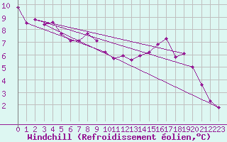 Courbe du refroidissement olien pour Bouligny (55)