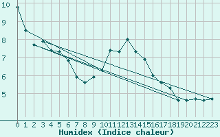 Courbe de l'humidex pour Aix-la-Chapelle (All)