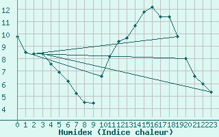 Courbe de l'humidex pour Souprosse (40)