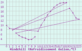 Courbe du refroidissement olien pour Laval (53)