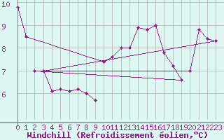 Courbe du refroidissement olien pour Herbert Island