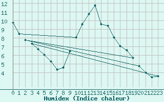 Courbe de l'humidex pour Quintanar de la Orden