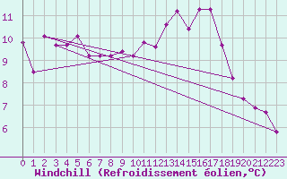 Courbe du refroidissement olien pour Les Pennes-Mirabeau (13)