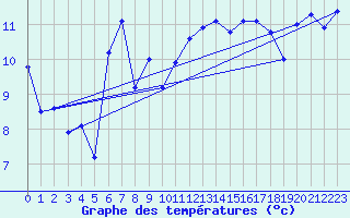 Courbe de tempratures pour Pointe de Socoa (64)