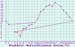 Courbe du refroidissement olien pour Saint-Germain-le-Guillaume (53)