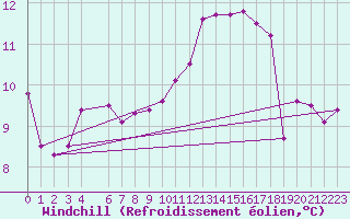 Courbe du refroidissement olien pour Portalegre