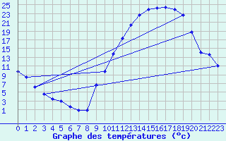 Courbe de tempratures pour Meilhaud (63)