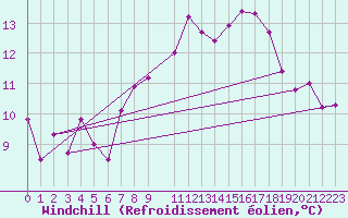 Courbe du refroidissement olien pour Loferer Alm