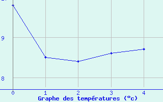 Courbe de tempratures pour Skamdal