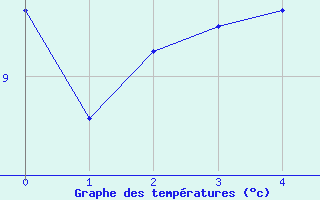 Courbe de tempratures pour Boboc