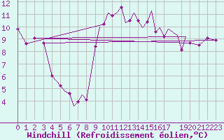 Courbe du refroidissement olien pour Blackpool Airport