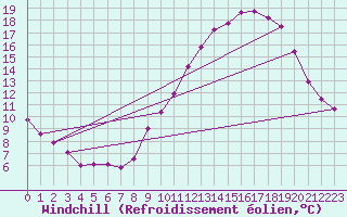 Courbe du refroidissement olien pour Bois-de-Villers (Be)