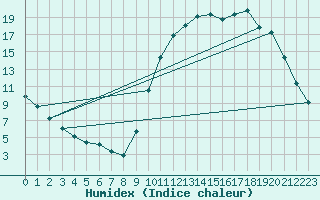 Courbe de l'humidex pour Sandillon (45)