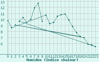 Courbe de l'humidex pour Berne Liebefeld (Sw)