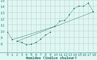 Courbe de l'humidex pour Leutkirch-Herlazhofen