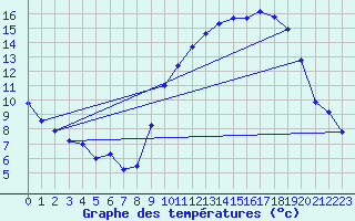 Courbe de tempratures pour Ernage (Be)