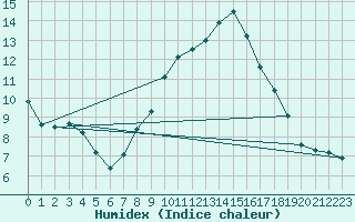 Courbe de l'humidex pour St.Poelten Landhaus