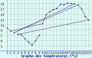 Courbe de tempratures pour Avord (18)