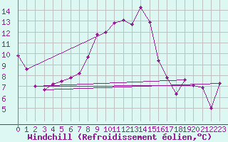 Courbe du refroidissement olien pour Hurbanovo