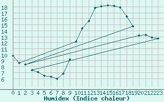 Courbe de l'humidex pour Madrid / Retiro (Esp)