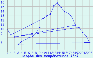 Courbe de tempratures pour Andernach