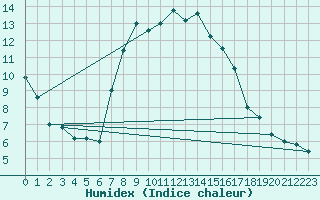 Courbe de l'humidex pour Trapani / Birgi