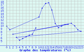 Courbe de tempratures pour Sisteron (04)