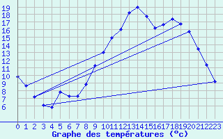 Courbe de tempratures pour Variscourt (02)