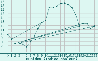 Courbe de l'humidex pour Teuschnitz