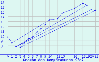 Courbe de tempratures pour Buzenol (Be)