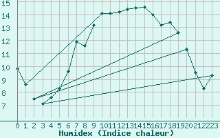 Courbe de l'humidex pour Johnstown Castle