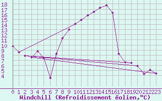 Courbe du refroidissement olien pour Harzgerode