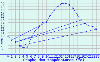 Courbe de tempratures pour Selb/Oberfranken-Lau