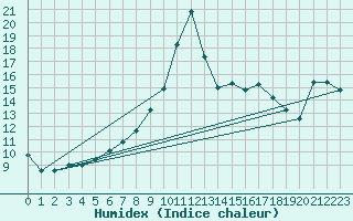 Courbe de l'humidex pour Pau (64)