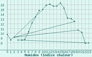 Courbe de l'humidex pour Bernina