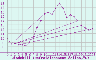 Courbe du refroidissement olien pour Neuchatel (Sw)