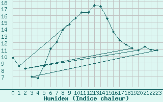 Courbe de l'humidex pour Bursa