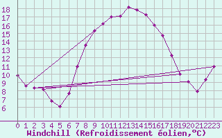 Courbe du refroidissement olien pour Bivio