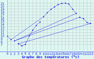 Courbe de tempratures pour Oberriet / Kriessern