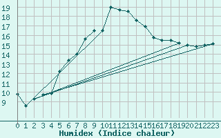 Courbe de l'humidex pour Neuhaus A. R.