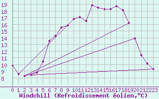 Courbe du refroidissement olien pour Alfeld