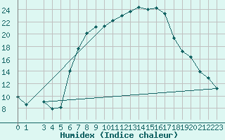 Courbe de l'humidex pour Ratece