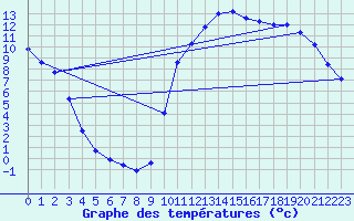 Courbe de tempratures pour Badger, Nfld