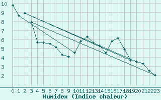 Courbe de l'humidex pour Landser (68)