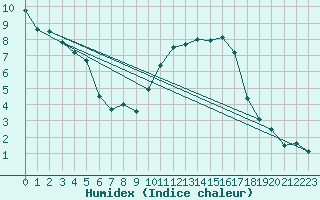 Courbe de l'humidex pour Rouen (76)