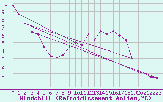 Courbe du refroidissement olien pour Saint Christol (84)