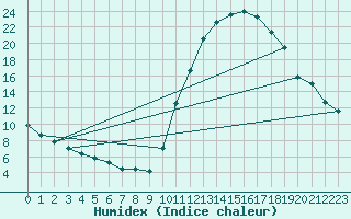 Courbe de l'humidex pour Bagnres-de-Luchon (31)