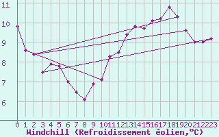 Courbe du refroidissement olien pour Cap de la Hve (76)