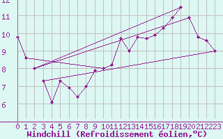 Courbe du refroidissement olien pour Courcouronnes (91)