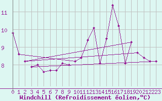 Courbe du refroidissement olien pour Seltz (67)